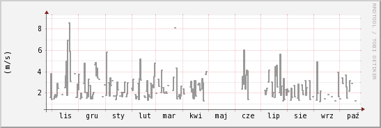 wykres przebiegu zmian średnia prędkość wiatru