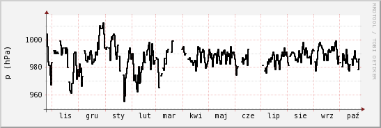 wykres przebiegu zmian ciśnienie