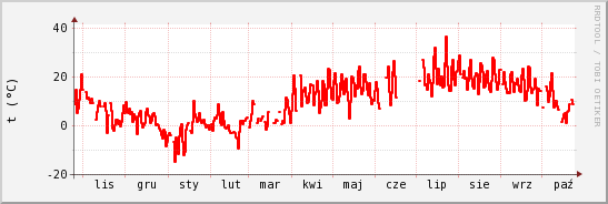 wykres przebiegu zmian temp powietrza