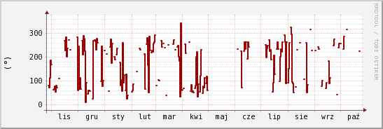 wykres przebiegu zmian kierunek wiatru (średni)