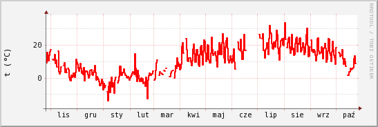 wykres przebiegu zmian temp powietrza