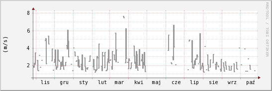 wykres przebiegu zmian średnia prędkość wiatru