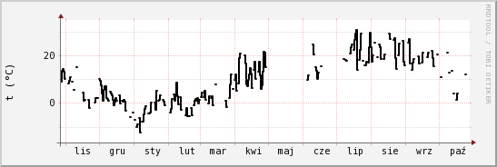 wykres przebiegu zmian windchill temp.