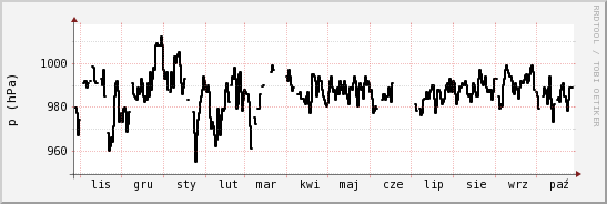 wykres przebiegu zmian ciśnienie