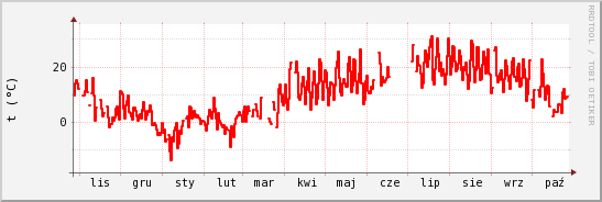 wykres przebiegu zmian temp powietrza