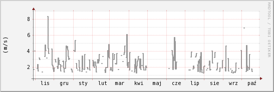 wykres przebiegu zmian średnia prędkość wiatru