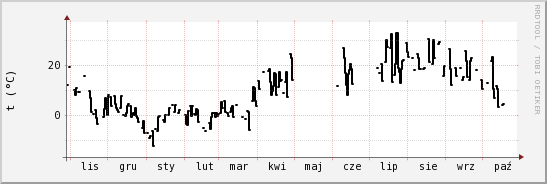 wykres przebiegu zmian windchill temp.