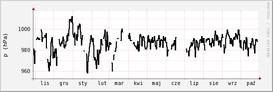 wykres przebiegu zmian ciśnienie
