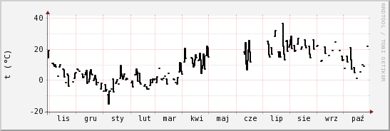 wykres przebiegu zmian windchill temp.