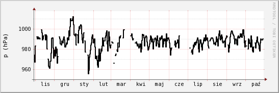 wykres przebiegu zmian ciśnienie