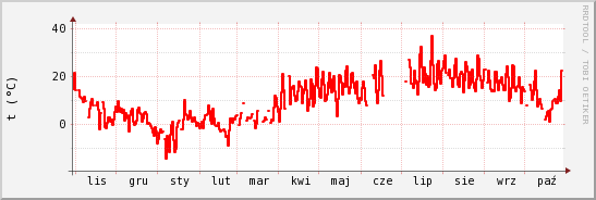 wykres przebiegu zmian temp powietrza