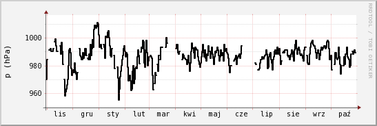 wykres przebiegu zmian ciśnienie