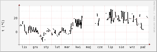 wykres przebiegu zmian windchill temp.