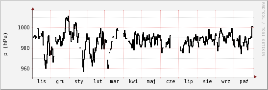 wykres przebiegu zmian ciśnienie