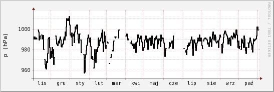 wykres przebiegu zmian ciśnienie