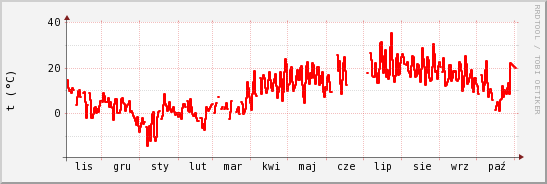 wykres przebiegu zmian temp powietrza