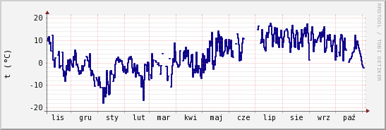 wykres przebiegu zmian temp. punktu rosy