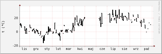 wykres przebiegu zmian windchill temp.