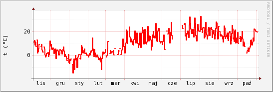 wykres przebiegu zmian temp powietrza