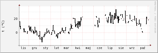 wykres przebiegu zmian windchill temp.