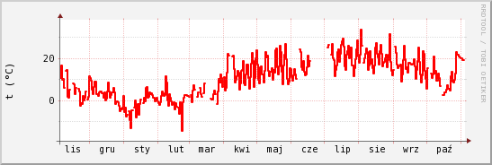 wykres przebiegu zmian temp powietrza