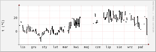 wykres przebiegu zmian windchill temp.