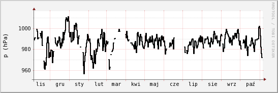 wykres przebiegu zmian ciśnienie