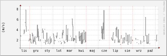 wykres przebiegu zmian średnia prędkość wiatru