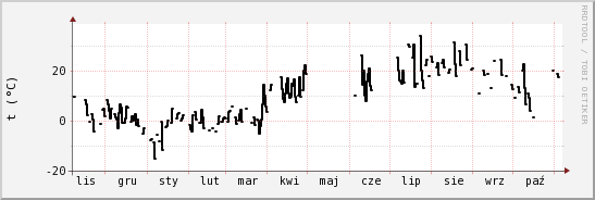 wykres przebiegu zmian windchill temp.