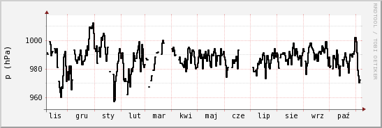 wykres przebiegu zmian ciśnienie