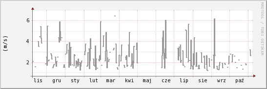 wykres przebiegu zmian średnia prędkość wiatru
