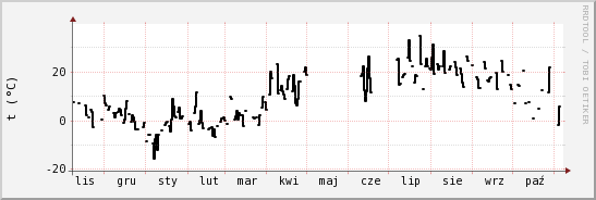 wykres przebiegu zmian windchill temp.