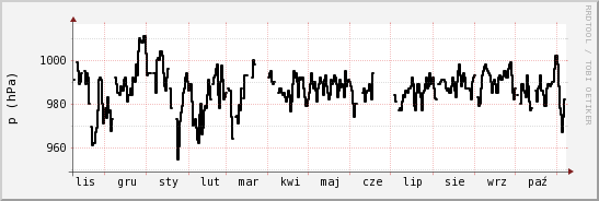 wykres przebiegu zmian ciśnienie