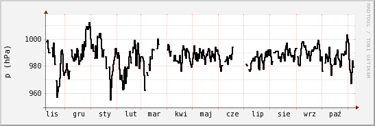 wykres przebiegu zmian ciśnienie