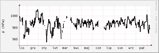wykres przebiegu zmian ciśnienie