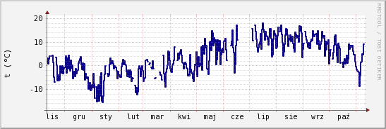 wykres przebiegu zmian temp. punktu rosy