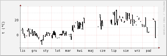 wykres przebiegu zmian windchill temp.