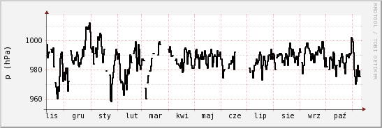 wykres przebiegu zmian ciśnienie