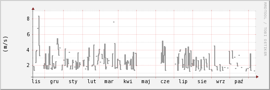 wykres przebiegu zmian średnia prędkość wiatru