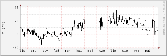 wykres przebiegu zmian windchill temp.