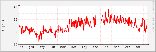 wykres przebiegu zmian temp powietrza