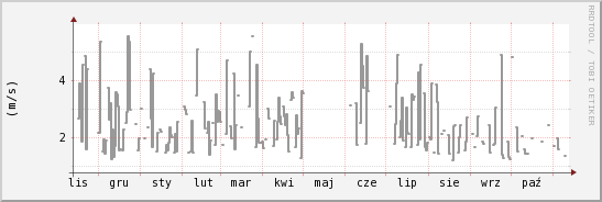 wykres przebiegu zmian średnia prędkość wiatru