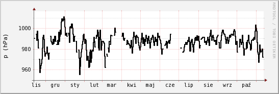 wykres przebiegu zmian ciśnienie