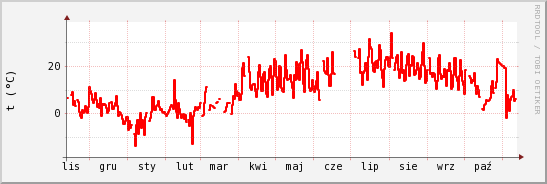 wykres przebiegu zmian temp powietrza