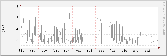 wykres przebiegu zmian średnia prędkość wiatru
