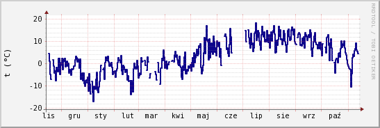 wykres przebiegu zmian temp. punktu rosy