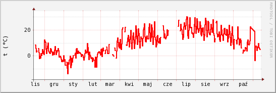wykres przebiegu zmian temp powietrza
