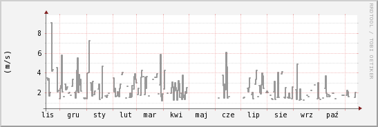 wykres przebiegu zmian średnia prędkość wiatru