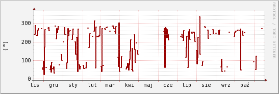 wykres przebiegu zmian kierunek wiatru (średni)