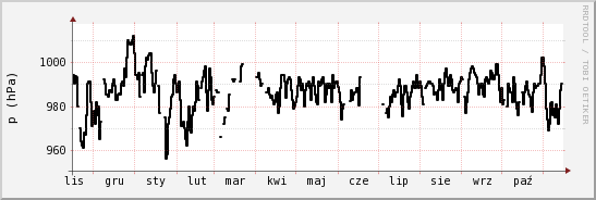 wykres przebiegu zmian ciśnienie